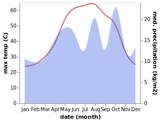 temperature and rainfall during the year in Boneh-ye Hoseyn Kaluli