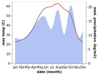 temperature and rainfall during the year in Dasht-e Lali