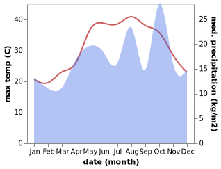 temperature and rainfall during the year in Hendijan