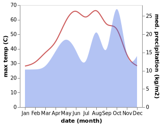 temperature and rainfall during the year in Hoveyzeh