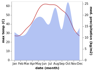 temperature and rainfall during the year in Omidiyeh