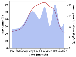 temperature and rainfall during the year in Qal'eh-ye Khvajeh Bala