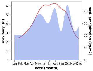 temperature and rainfall during the year in Ramhormoz