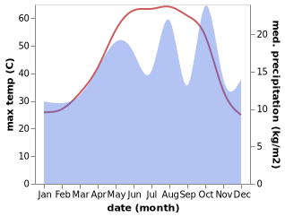 temperature and rainfall during the year in Shushtar