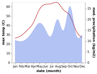 temperature and rainfall during the year in Susa