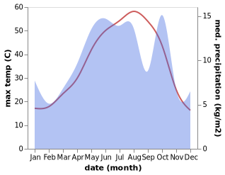 temperature and rainfall during the year in Basht