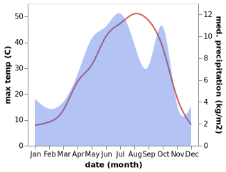 temperature and rainfall during the year in Sisakht