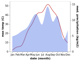 temperature and rainfall during the year in Baneh