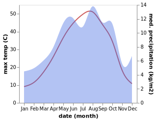 temperature and rainfall during the year in Bijar