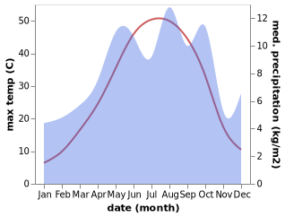 temperature and rainfall during the year in Dehgolan