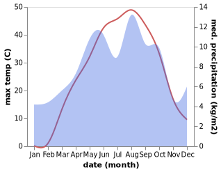 temperature and rainfall during the year in Divan Darreh