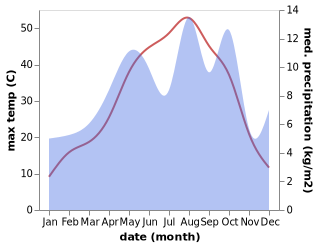 temperature and rainfall during the year in Kamyaran