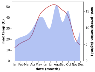 temperature and rainfall during the year in Marivan