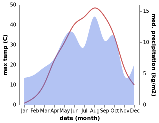 temperature and rainfall during the year in Saqqez