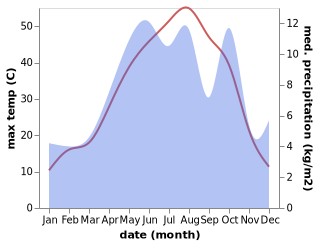 temperature and rainfall during the year in Aligoodarz