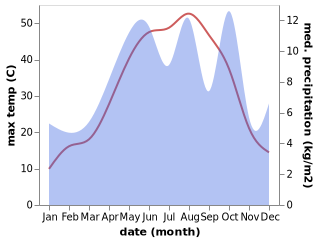 temperature and rainfall during the year in Dorud