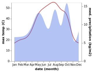 temperature and rainfall during the year in Kuhdasht