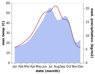 temperature and rainfall during the year in Abyek