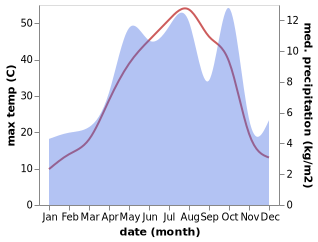 temperature and rainfall during the year in Arak