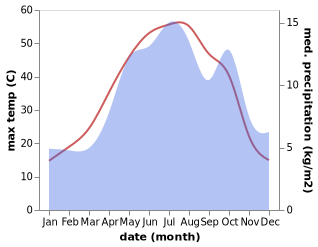 temperature and rainfall during the year in Mahallat