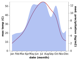 temperature and rainfall during the year in Tafresh