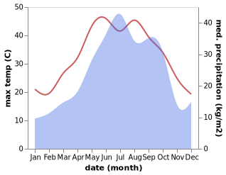 temperature and rainfall during the year in Amol