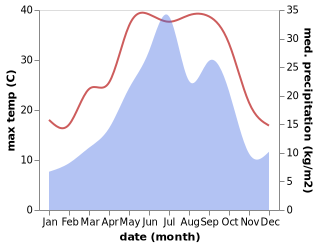 temperature and rainfall during the year in Behshahr