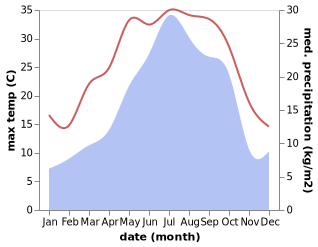 temperature and rainfall during the year in Chalus