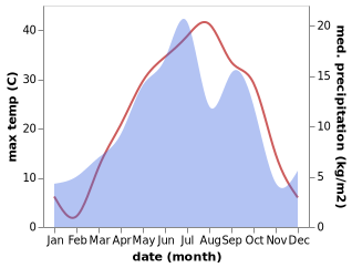 temperature and rainfall during the year in Galugah