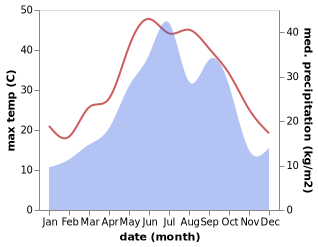 temperature and rainfall during the year in Juybar