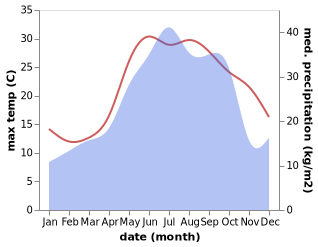 temperature and rainfall during the year in Nashta Rud