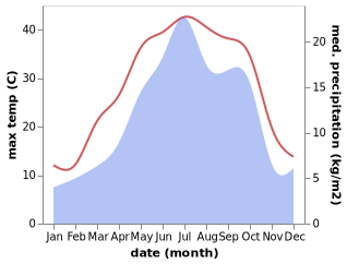 temperature and rainfall during the year in Pol-e Sefid