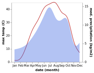 temperature and rainfall during the year in Karaj