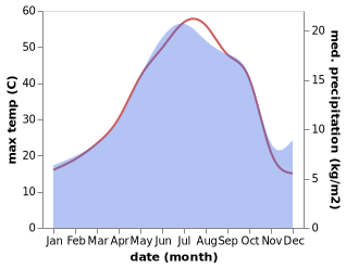 temperature and rainfall during the year in Bu'in Zahra