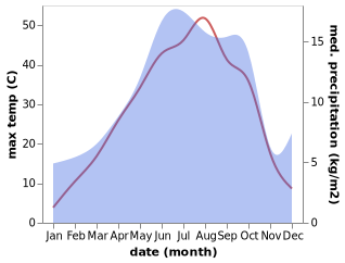 temperature and rainfall during the year in Qazvin