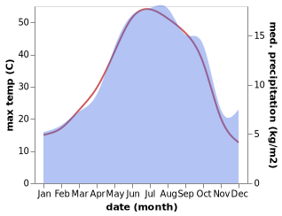 temperature and rainfall during the year in Takestan