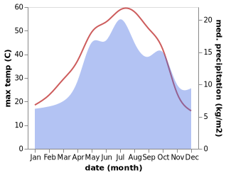 temperature and rainfall during the year in Qom