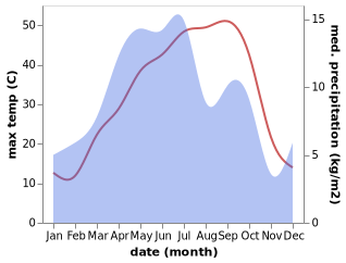 temperature and rainfall during the year in Fariman