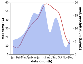 temperature and rainfall during the year in Joghatay