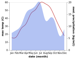 temperature and rainfall during the year in Kashmar