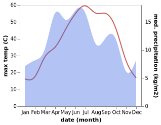 temperature and rainfall during the year in Khvaf