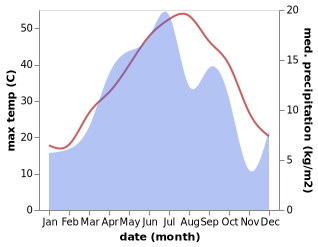 temperature and rainfall during the year in Mashhad