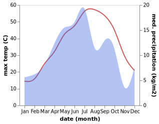 temperature and rainfall during the year in Neyshabur