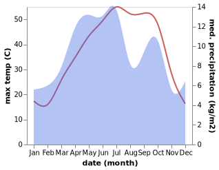 temperature and rainfall during the year in Qayen