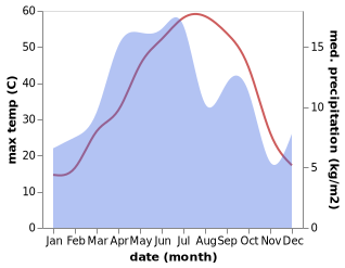 temperature and rainfall during the year in Rashtkhvar