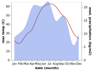 temperature and rainfall during the year in Sarakhs