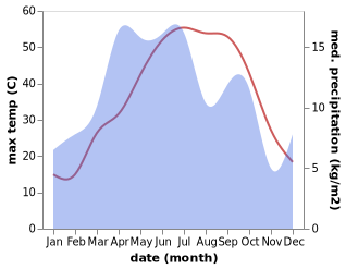 temperature and rainfall during the year in Torbat-e Jam