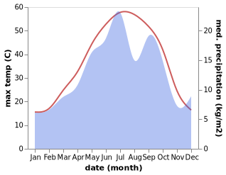 temperature and rainfall during the year in Damghan