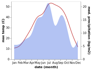 temperature and rainfall during the year in Emamshahr