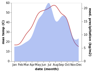 temperature and rainfall during the year in Sangsar